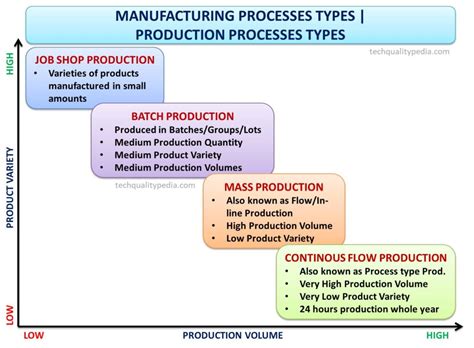 Manufacturing Processes Types | Production Processes Types