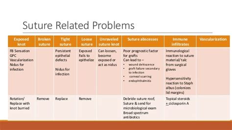 Keratoplasty associated complications