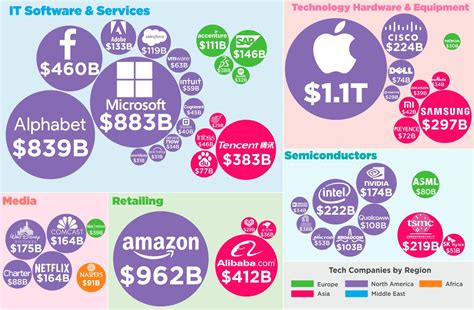 Visualizing the World's Tech Giants 2018