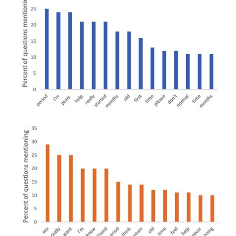 Correlation between the age of menarche and the age of first ...