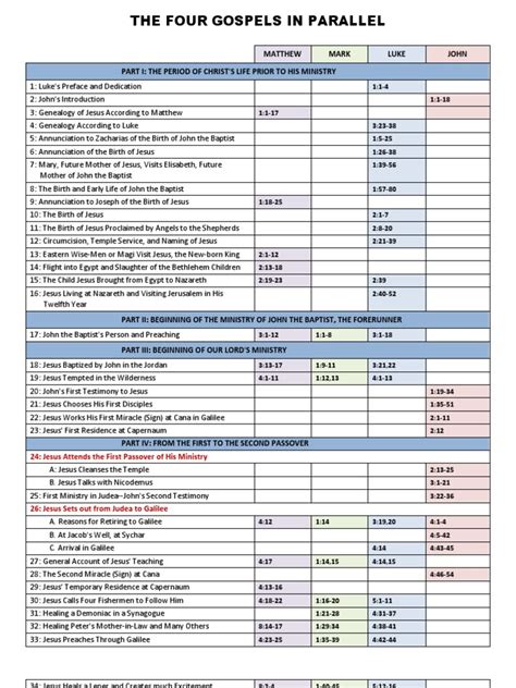 The Four Gospels in Parallel | John The Baptist | Ministry Of Jesus
