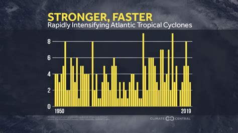 Earth’s Forecast: Hurricanes and Climate Change – Exhibits