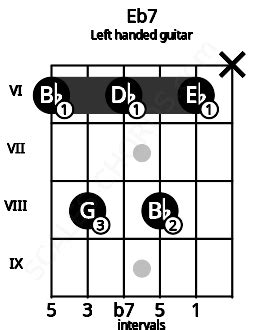 Eb7 Guitar Chord | Eb dominant seventh | Scales-Chords