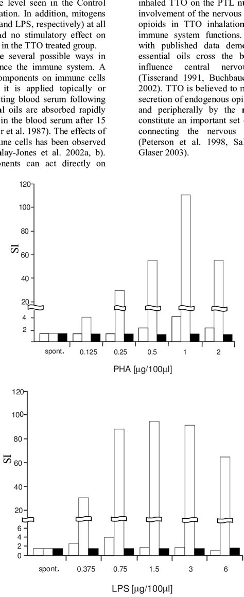 Mitogenic response of splenocytes from control, sham-inhalation and TTO... | Download Scientific ...