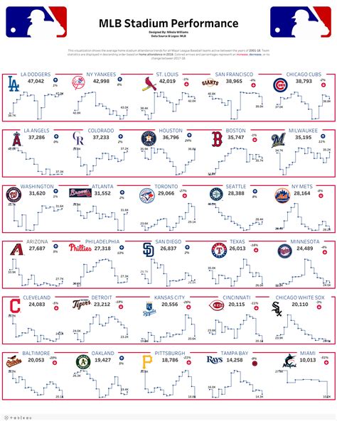 MLB Stadium Attendance | Mlb stadiums, Mlb, Major league baseball stadiums