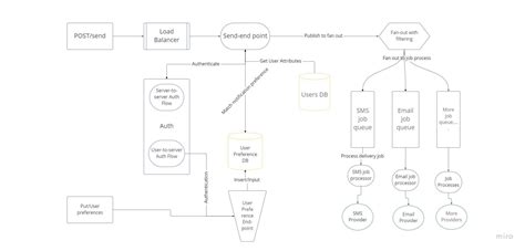 Push Notification System Design Tutorial - HashDork