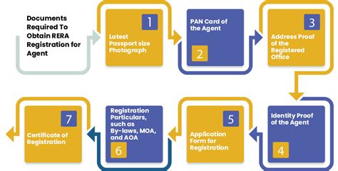 RERA Registration In Delhi for Project & Agent: A Complete Process