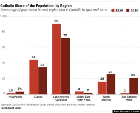 Most Catholic Countries Worldwide, Increase Seen In Global South | HuffPost Religion