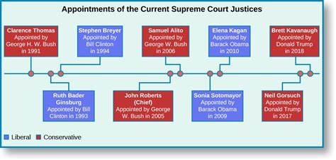 The Supreme Court – American Government (2e – Second Edition)