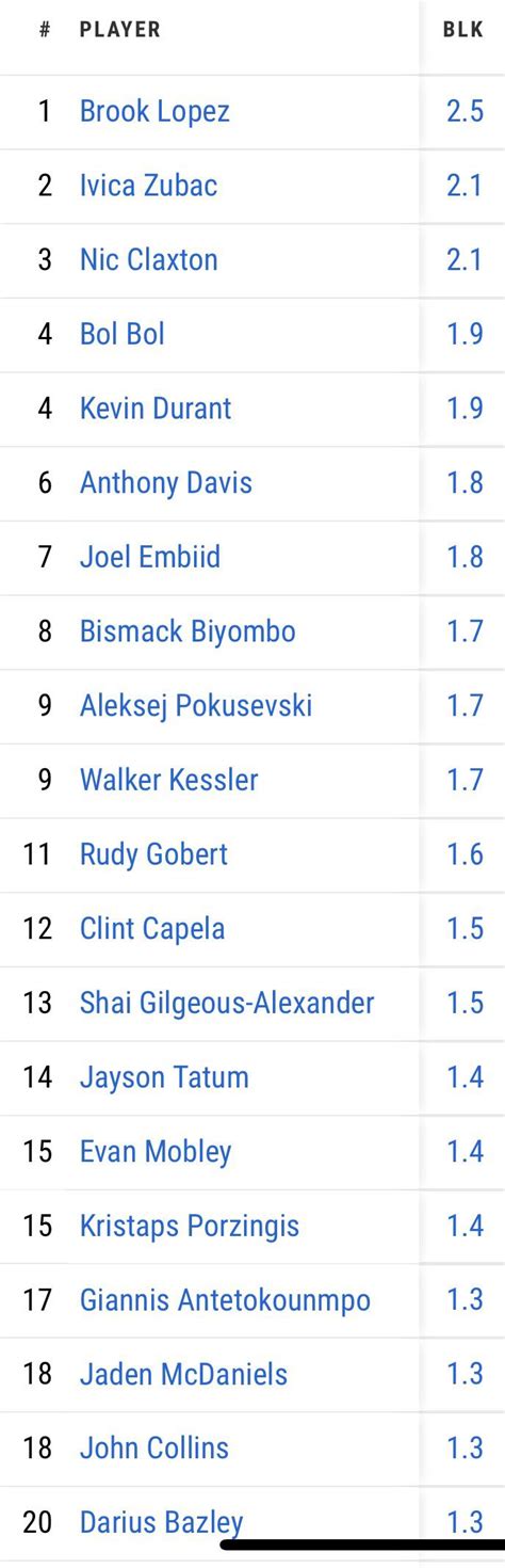 More stats: The Thunder have three players in the top 20 in blocks per ...