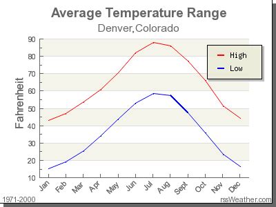 Climate in Denver, Colorado