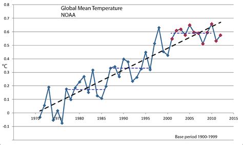 Global warming is here to stay, whichever way you look at it