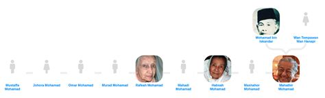 Mahathir Mohamad’s Family Tree - Blog for Entitree