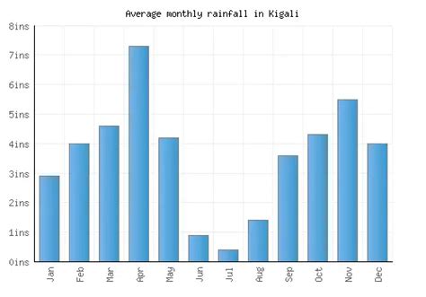 Kigali Weather averages & monthly Temperatures | Rwanda | Weather-2-Visit