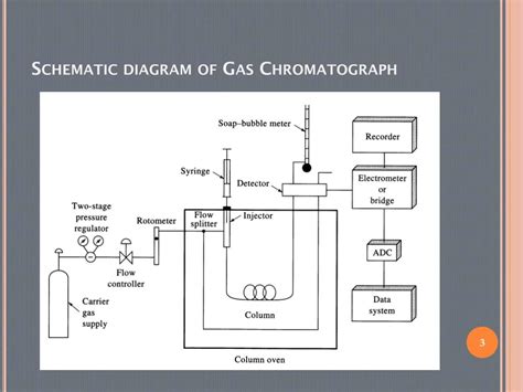 Gas Chromatography Instrumentation Diagram