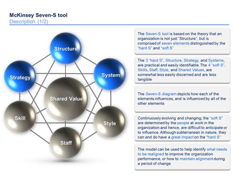 11 best Mckinsey 7s Framework Template | By ex-McKinsey Consultants images on Pinterest | Free ...