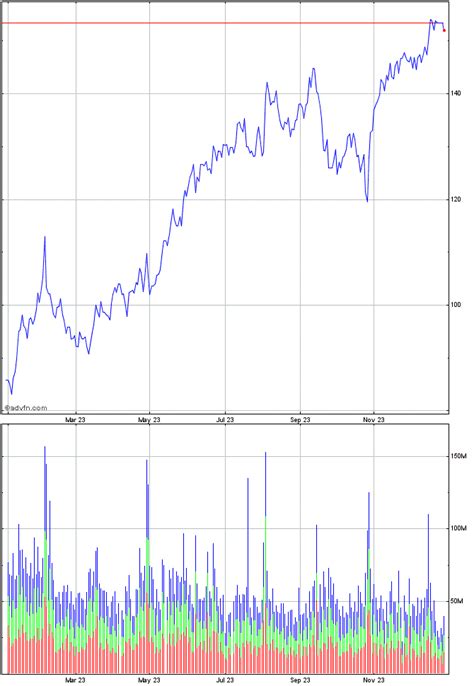 Amazon Stock Chart - AMZN