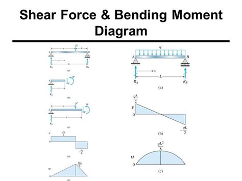 Shear force & Bending Moment Formulas With Diagram | CCAL | Shear force, Bending moment, Civil ...