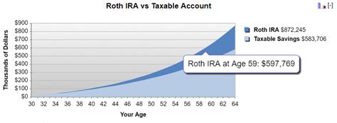 ROTH IRA Calculator - Chief Mom Officer