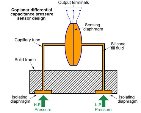 Differential Pressure Transmitter Working Principle (2022)