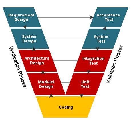 V Model SDLC: Verification and Validation Model