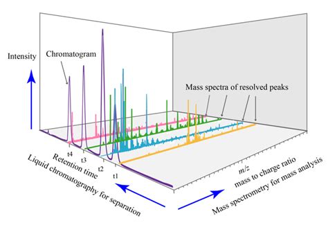 Liquid_chromatography_MS_spectrum_3D_analysis – Leitat's Projects Blog