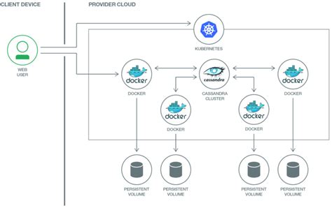 What is the Relationship Between Microservices, Docker and Kubernetes