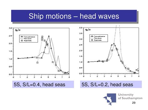 PPT - Hydrodynamics of High Speed Craft Dr. D.A. Hudson, Professor A.F ...