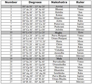 vedic-knowledge/subjects/astrology/nakshatras-in-vedic-astrology ...