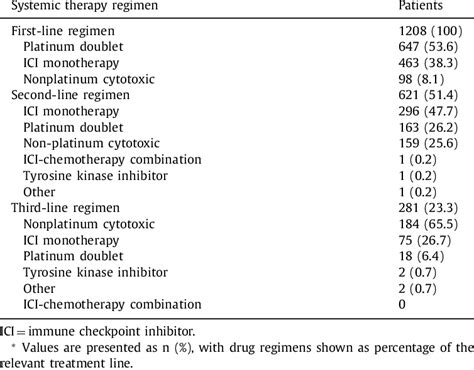 Distribution of systemic therapy regimens by treatment line. * | Download Scientific Diagram