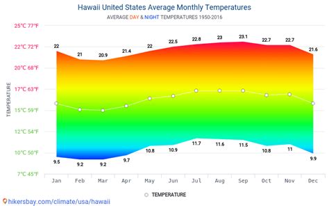 Data tables and charts monthly and yearly climate conditions in Hawaii United States.