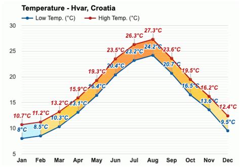 September weather - Autumn 2023 - Hvar, Croatia