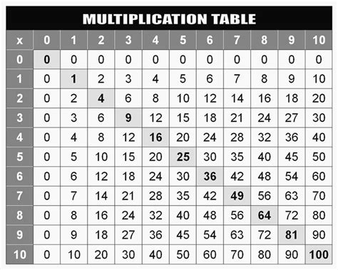 Free Printable Multiplication Table Chart Template in PDF & Word | Multiplication chart ...