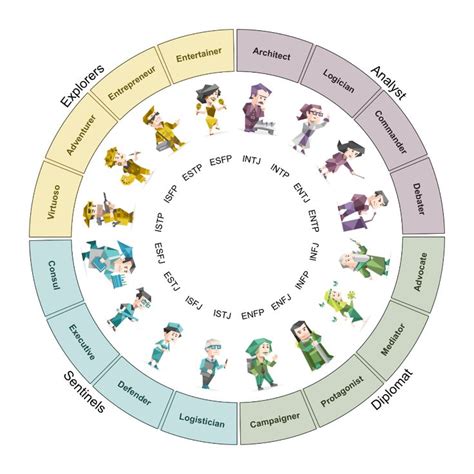 16 Personalities with Circlize | R-bloggers | Mbti personality, Personality test, Mbti