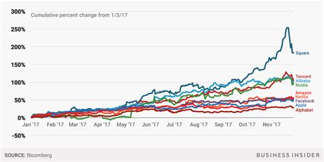 A handful of tech stocks have absolutely crushed FANG this year (SQ, BABA, NVDA, AAPL, FB, AMZN ...