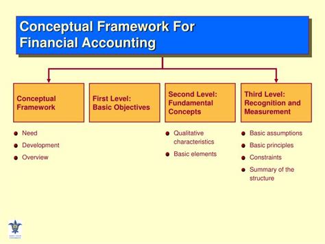 PPT - The FASB’s Conceptual Framework of Accounting PowerPoint ...