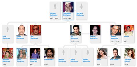 Family tree of Sashadhar Mukherjee - Blog for Entitree