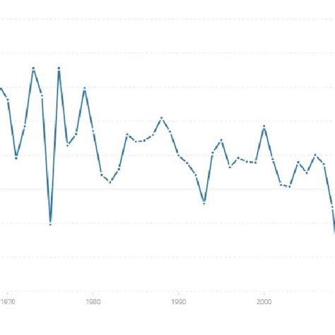 -Italy GDP growth rate (annual %) from 1961 to 2018 | Download ...