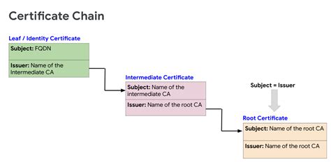 Validating certificate chain | Apigee Edge | Apigee Docs