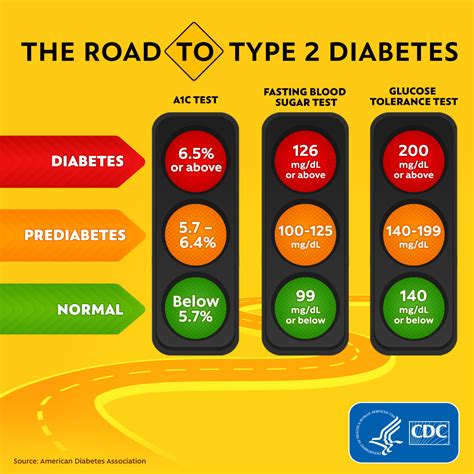 Diabetes Statistics - By Type, Region, Country and Age