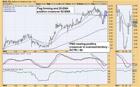 Bullish Flags are Waving | DecisionPoint | StockCharts.com