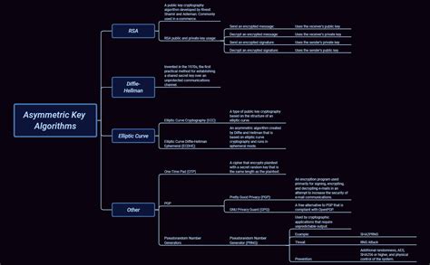 6.2.3 Asymmetric Key Algorithms | CVuMftGqul - Xmind