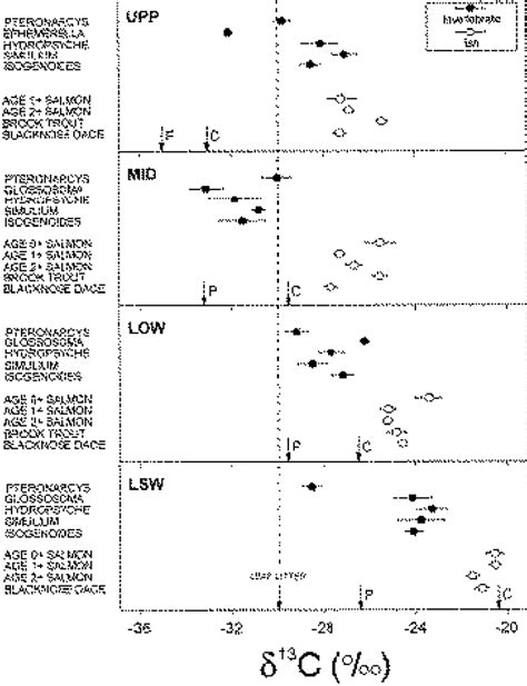 Stable carbon isotope ratios ( 13 C) of invertebrates and fish at four... | Download Scientific ...