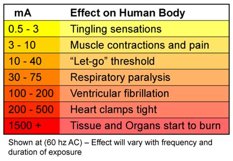 We all feel electrical shocks. Which is really responsible for the shock, voltage or current ...