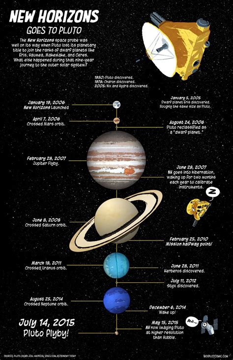 Timeline Of Solar System