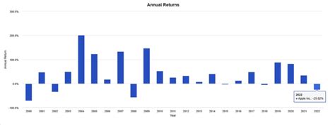 Apple Stock: What History Says Will Happen In 2023 - Apple Maven