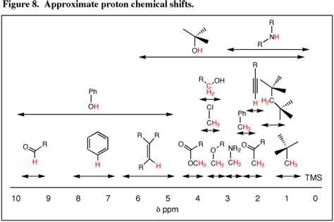 Chemical Shifts: Proton