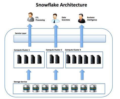 Hadoop Vs. Snowflake