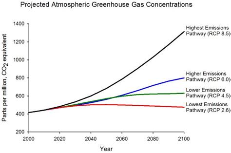 Crossing Carbon Threshold at 415 ppm: What Does It Mean?