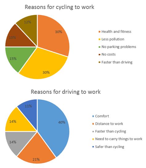 IELTS writing task 1 vocabulary for paraphrasing statistics.